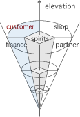 customer